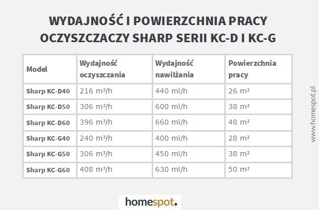 Wydajność i powierzchnia pracy oczyszczaczy Sharp - tabela