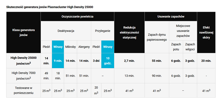Skuteczność generatora jonów plasmacluster w oczyszczaczach powietrza