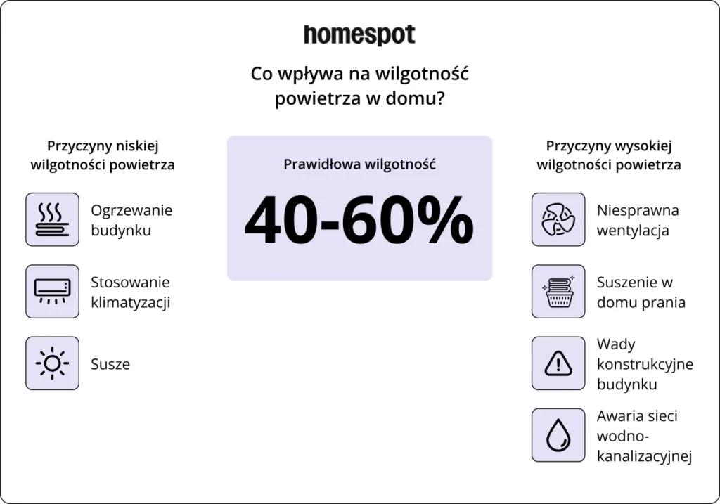 Wilgotność powietrza w domu i co na nią wpływa