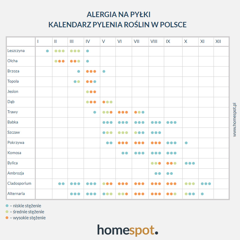 Kalendarz pylenia roślin