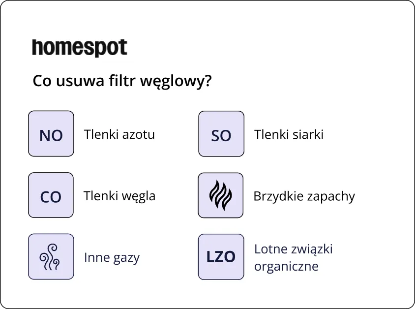 Co usuwa filtr węglowy?