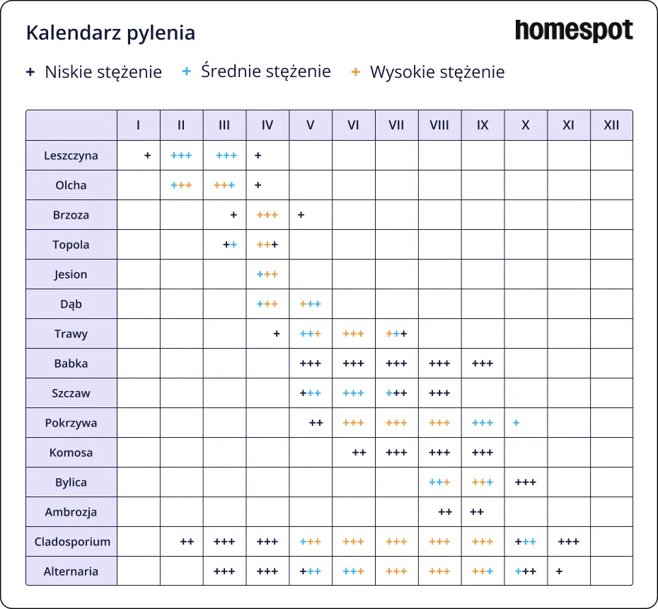 Kalendarz pylenia roślin w Polsce