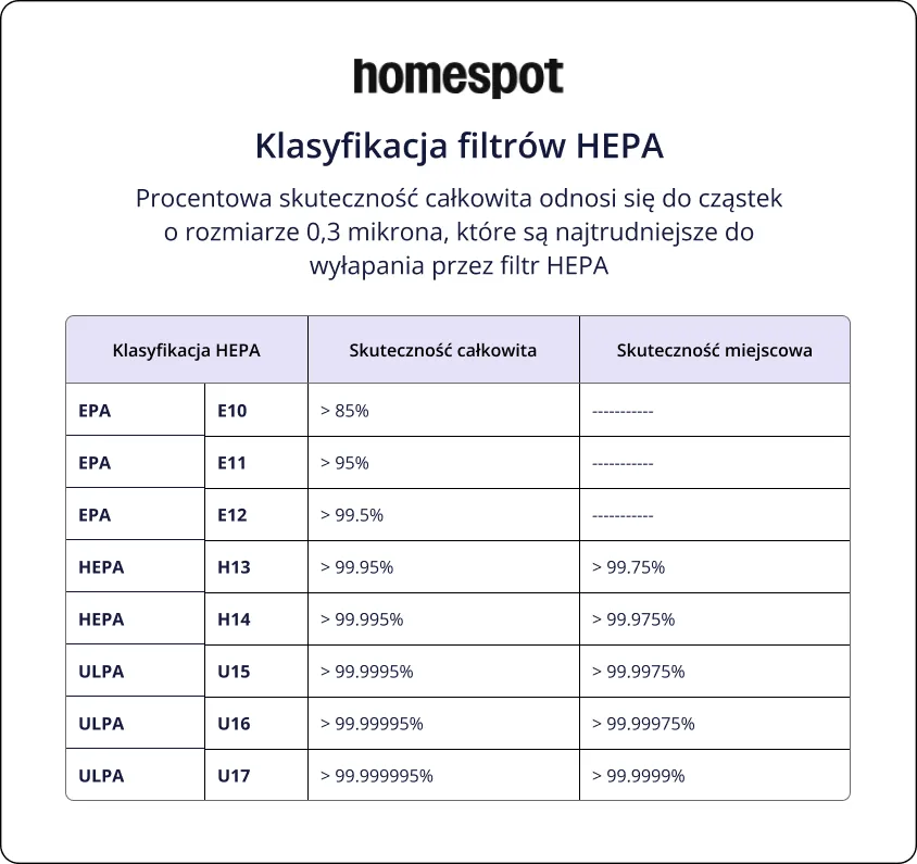 Klasyfikacja filtrów HEPA