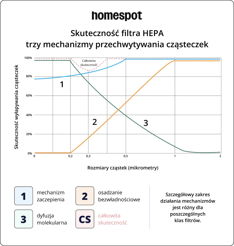 Mechanizm i skuteczność filtra HEPA