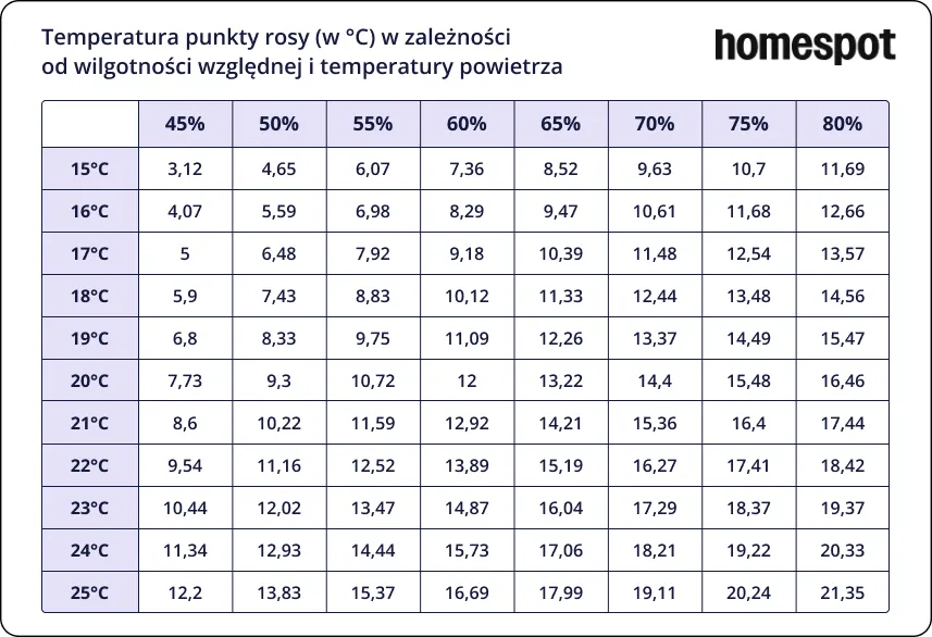 Temperatura punktu rosy