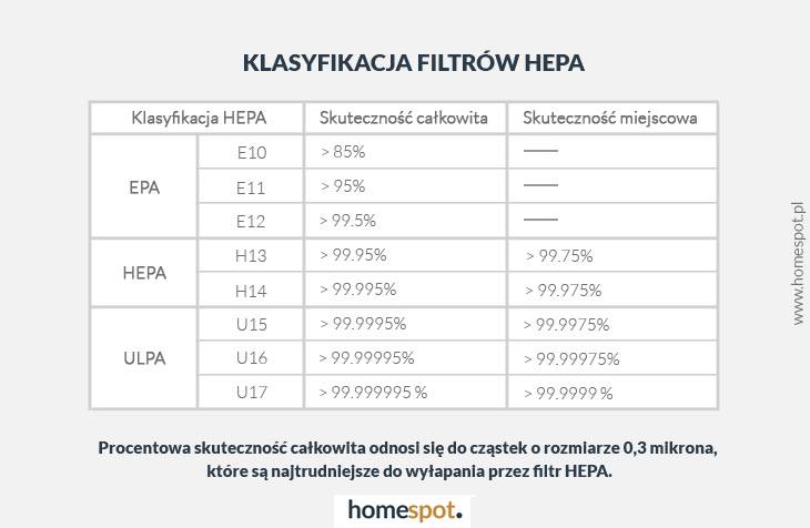 Klasyfikacja filtrów HEPA - tabela
