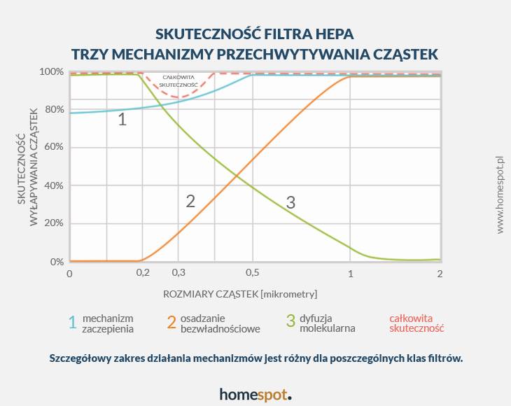 Skuteczność filtra HEPA - wykres