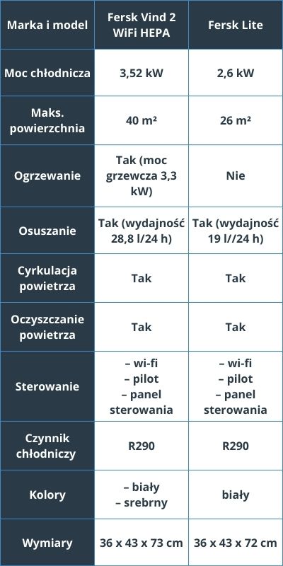 Porównanie najważniejszych parametrów klimatyzatorów przenośnych Fersk