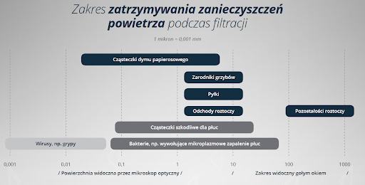 Zakres zatrzymywania zanieczyszczeń przez poszczególne elementy filtracji