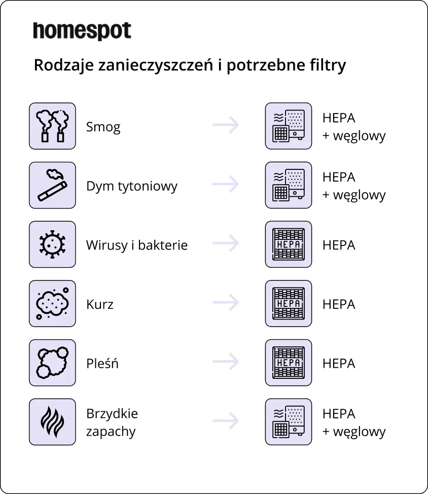 Filtry w oczyszczaczach powietrza