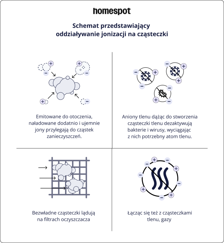 Infografika ukazująca skutki oddziaływania jonizacji na cząsteczki zanieczyszczeń