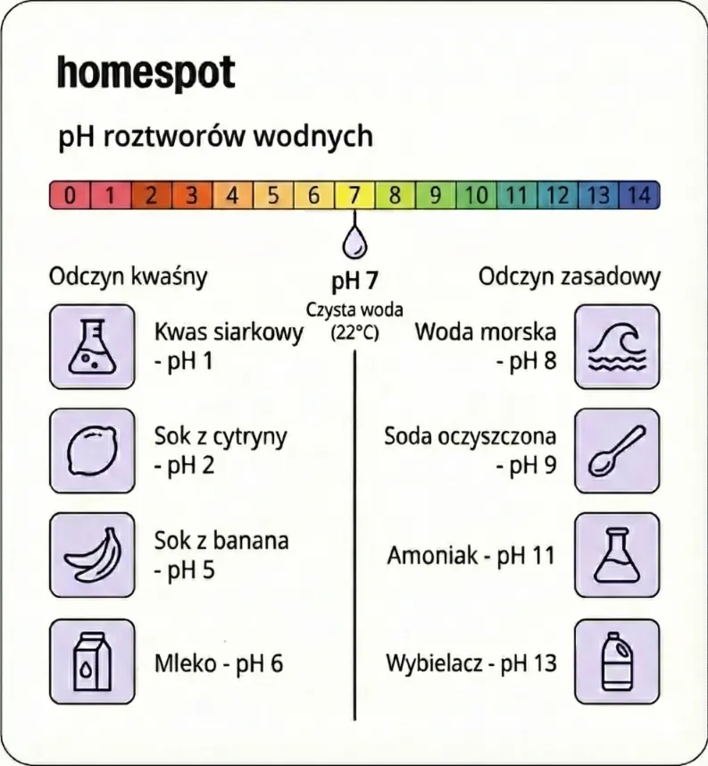 ph wody i roztworów wodnych